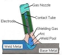 Mig Weld